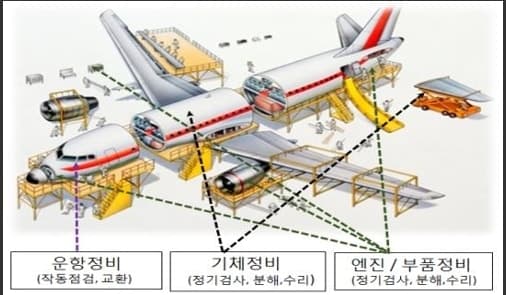 Line, airframe and engine maintenance diagram