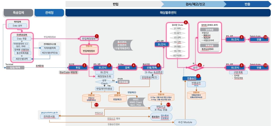 Marine logistics center process diagram
